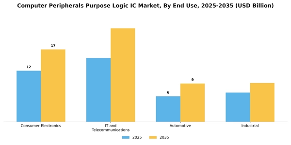 Computer Peripherals Purpose Logic IC Market Segment Image 1