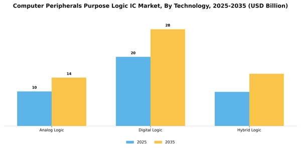 Computer Peripherals Purpose Logic IC Market Segment Image 2