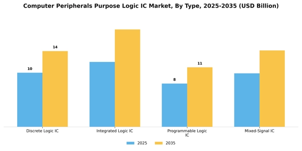 Computer Peripherals Purpose Logic IC Market Segment Image 3