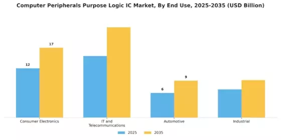 Computer Peripherals Purpose Logic IC Market Segment Image 2