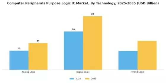 Computer Peripherals Purpose Logic IC Market Segment Image 3