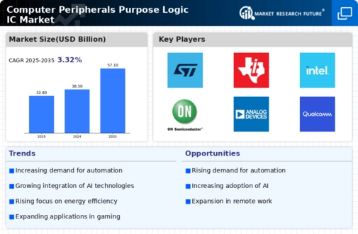 Computer Peripherals Purpose Logic IC Market Infographic