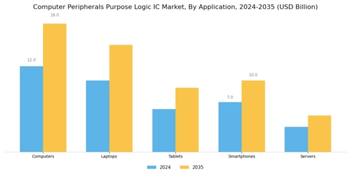 Computer Peripherals Purpose Logic IC Market Segment Image 0