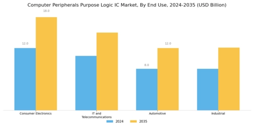 Computer Peripherals Purpose Logic IC Market Segment Image 2