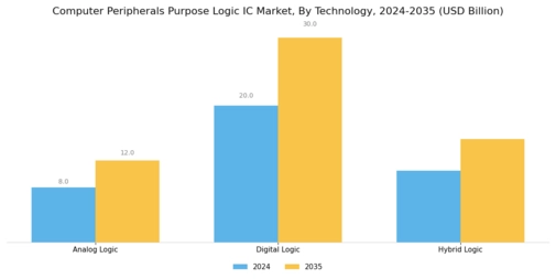 Computer Peripherals Purpose Logic IC Market Segment Image 3