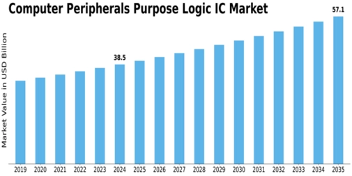Computer Peripherals Purpose Logic IC Market Size