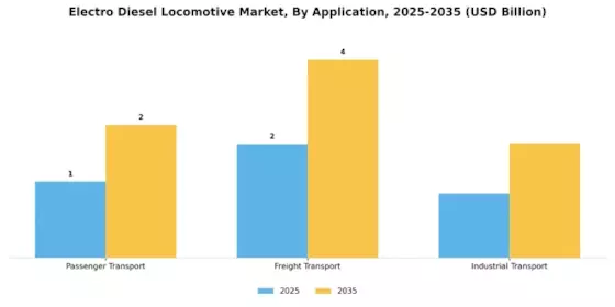 Electro Diesel Locomotive Market Segment Image 1