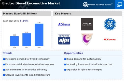 Electro Diesel Locomotive Market Infographic