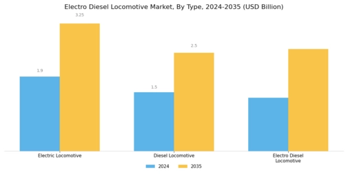 Electro Diesel Locomotive Market Segment Image 0