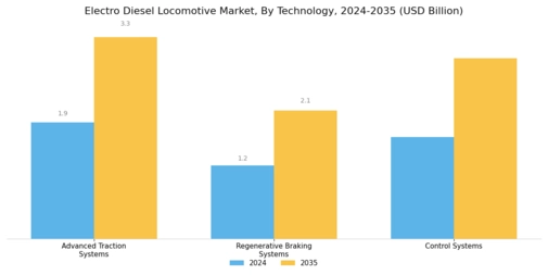 Electro Diesel Locomotive Market Segment Image 3