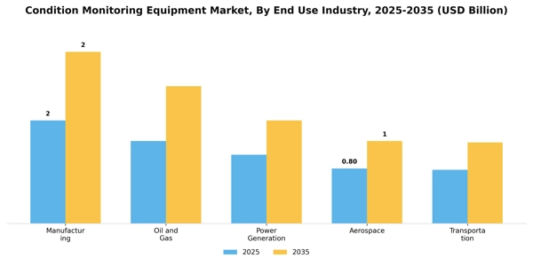 Condition Monitoring Equipment Market Segment Image 1