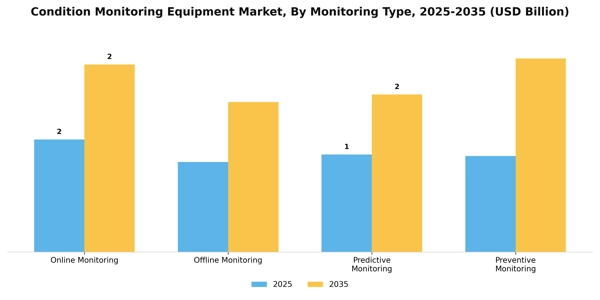 Condition Monitoring Equipment Market Segment Image 2