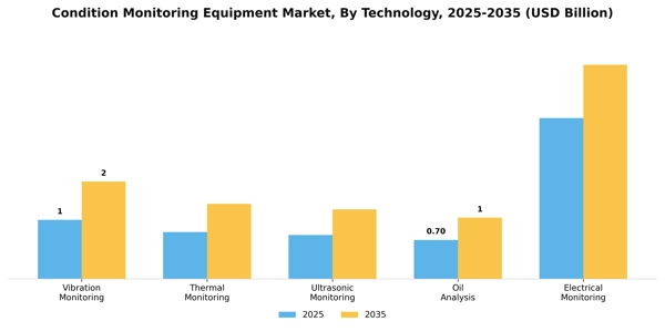 Condition Monitoring Equipment Market Segment Image 3