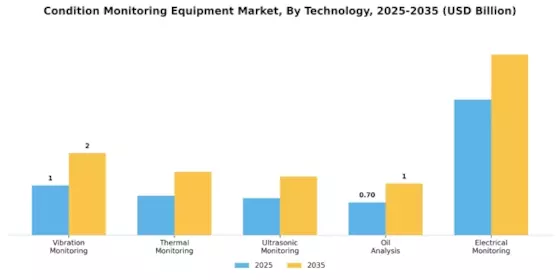 Condition Monitoring Equipment Market Segment Image 0