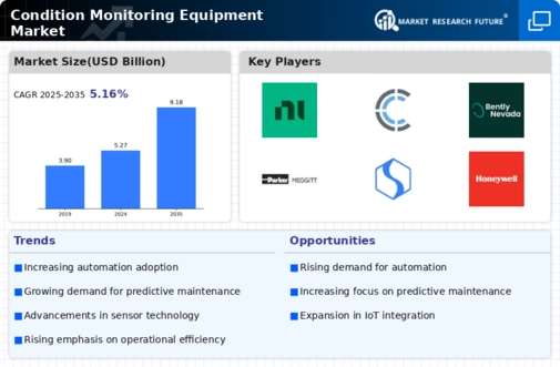 Condition Monitoring Equipment Market Infographic