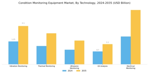 Condition Monitoring Equipment Market Segment Image 0