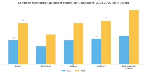 Condition Monitoring Equipment Market Segment Image 1