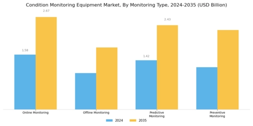 Condition Monitoring Equipment Market Segment Image 3