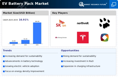 EV Battery Pack Market Infographic