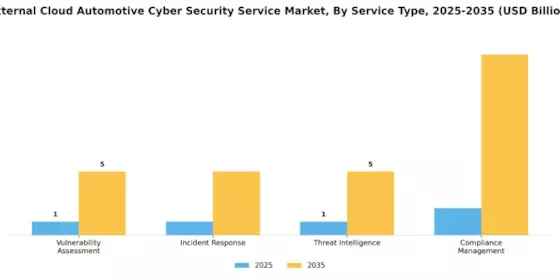 External Cloud Automotive Cyber Security Service Market Segment Image 0