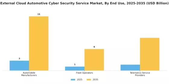 External Cloud Automotive Cyber Security Service Market Segment Image 2