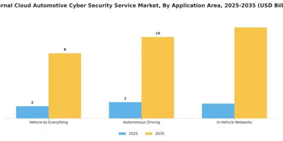 External Cloud Automotive Cyber Security Service Market Segment Image 3