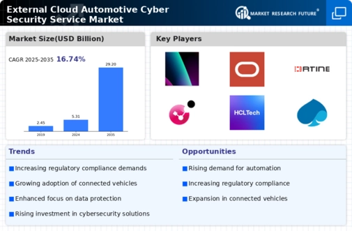 External Cloud Automotive Cyber Security Service Market Infographic