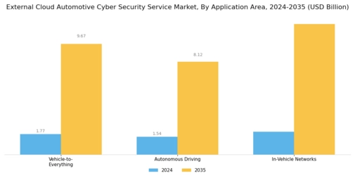 External Cloud Automotive Cyber Security Service Market Segment Image 3