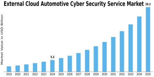 External Cloud Automotive Cyber Security Service Market Size