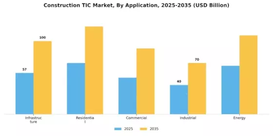 Construction TIC Market Segment Image 1