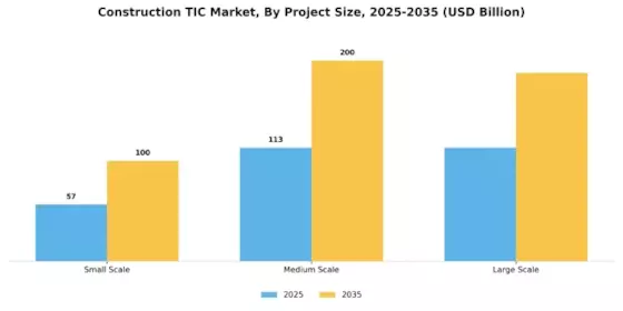 Construction TIC Market Segment Image 3