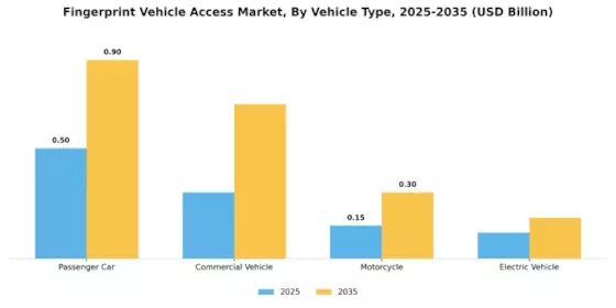 Fingerprint Vehicle Access Market Segment Image 1