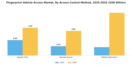 Fingerprint Vehicle Access Market Segment Image 2