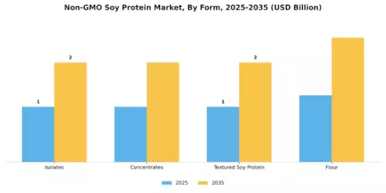 Non-GMO Soy Protein Market Segment Image 1