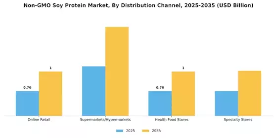 Non-GMO Soy Protein Market Segment Image 3