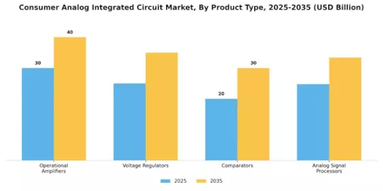 Consumer Analog Integrated Circuit Market Segment Image 1