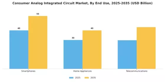 Consumer Analog Integrated Circuit Market Segment Image 2