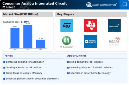 Consumer Analog Integrated Circuit Market Infographic