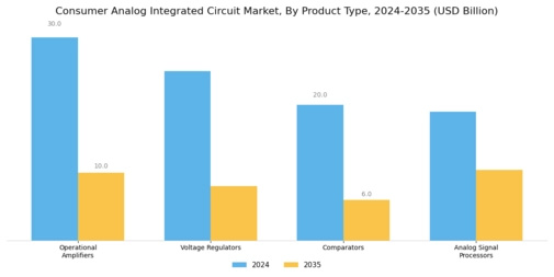 Consumer Analog Integrated Circuit Market Segment Image 1