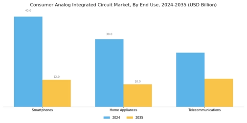 Consumer Analog Integrated Circuit Market Segment Image 2