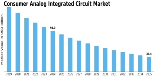 Consumer Analog Integrated Circuit Market Size