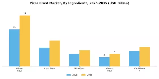 Pizza Crust Market
 Segment Image 1