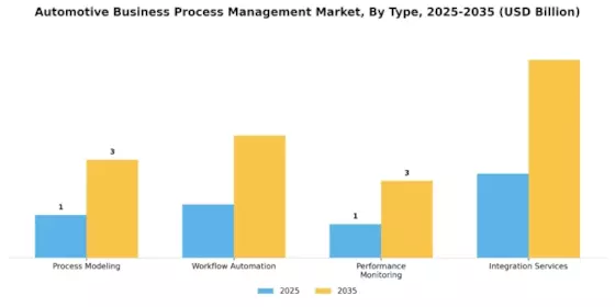 Automotive Business Process Management Market Segment Image 0