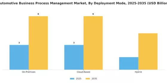 Automotive Business Process Management Market Segment Image 1