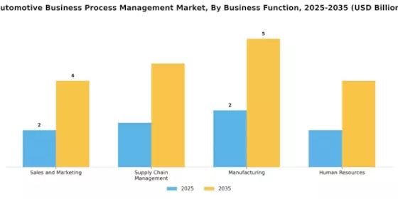 Automotive Business Process Management Market Segment Image 2