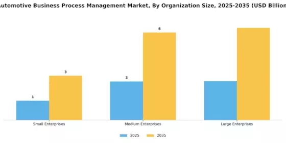 Automotive Business Process Management Market Segment Image 3