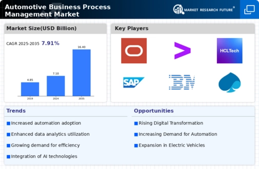Automotive Business Process Management Market Infographic
