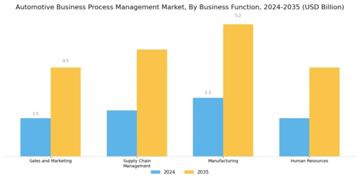 Automotive Business Process Management Market Segment Image 2