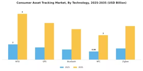 Consumer Asset Tracking Market Segment Image 0