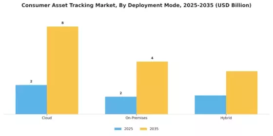 Consumer Asset Tracking Market Segment Image 3